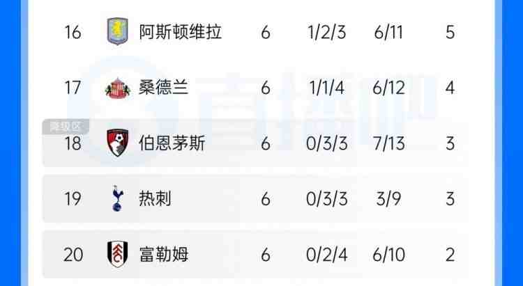 欧战乱杀！英超保级线三兄弟：维拉欧冠2连胜，黑猫樱桃欧联2连胜